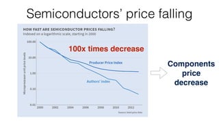 Semiconductors’ price falling
100x times decrease
Components
price
decrease
 