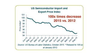 100x times decrease
2015 vs. 2012
 