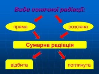 Види сонячної радіації:
пряма розсіяна
Сумарна радіація
відбита поглинута
 