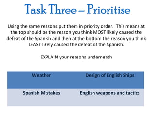 Using the same reasons put them in priority order. This means at
  the top should be the reason you think MOST likely caused the
defeat of the Spanish and then at the bottom the reason you think
           LEAST likely caused the defeat of the Spanish.

               EXPLAIN your reasons underneath


           Weather                  Design of English Ships


       Spanish Mistakes           English weapons and tactics
 