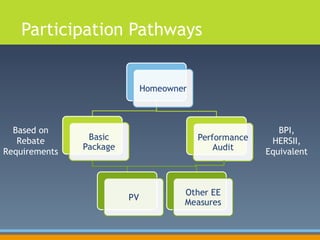Participation Pathways BPI, HERSII, Equivalent Based on Rebate Requirements 