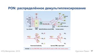 НТЦ Метротек, 2015 Курочкин Павел
PON: распределённое демультиплексирование
17
 