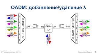 НТЦ Метротек, 2015 Курочкин Павел
OADM: добавление/удаление λ
8
 