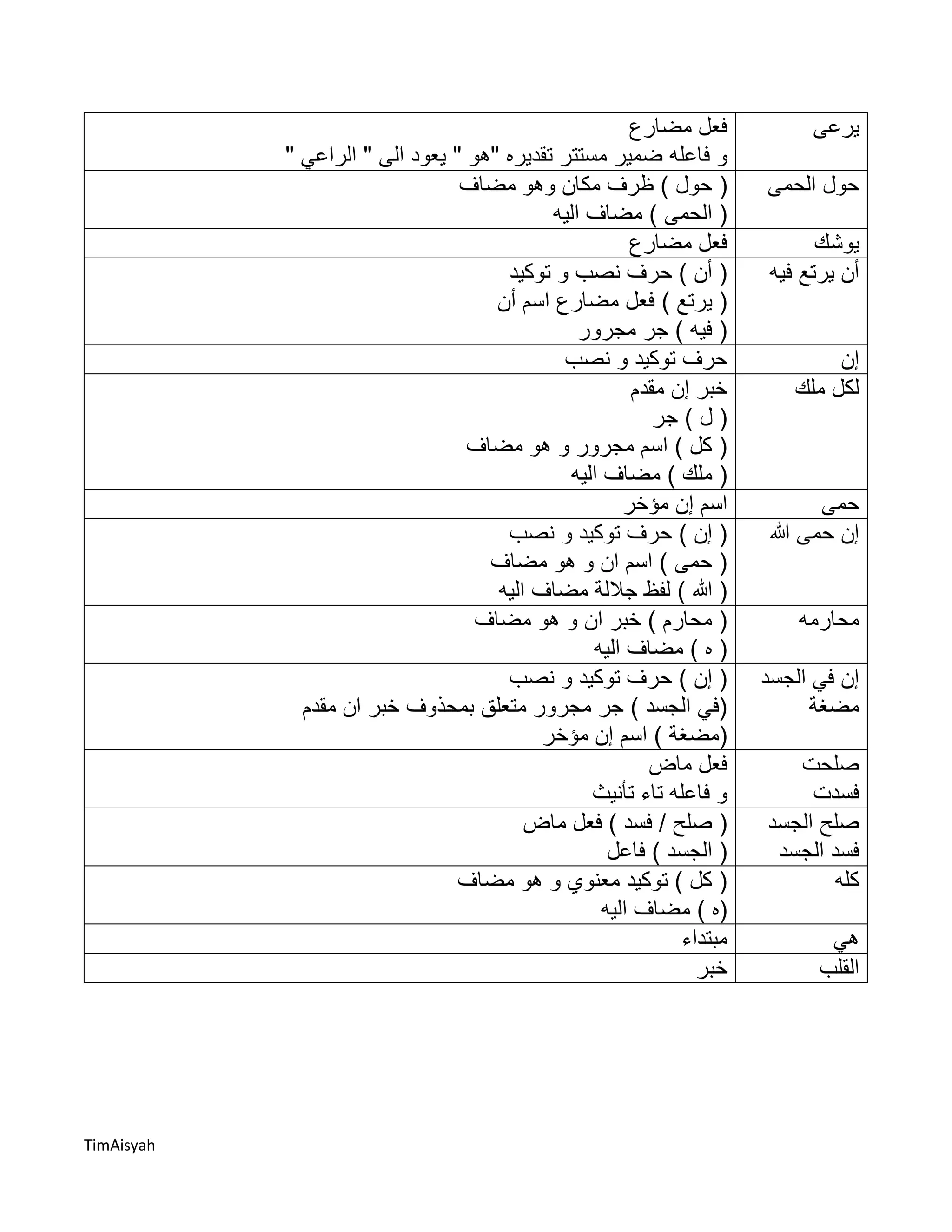 TimAisyah
‫يرعى‬‫مضارع‬ ‫فعل‬
‫فاعله‬ ‫و‬" ‫الراعي‬ " ‫الى‬ ‫يعود‬ " ‫"هو‬ ‫تقديره‬ ‫مستتر‬ ‫ضمير‬
‫الحمى‬ ‫حول‬(‫مضاف‬ ‫وهو‬ ‫مكان‬ ‫ظرف‬ ) ‫حول‬
‫اليه‬ ‫مضاف‬ ) ‫الحمى‬ (
‫يوشك‬‫مضارع‬ ‫فعل‬
‫فيه‬ ‫يرتع‬ ‫أن‬‫توكيد‬ ‫و‬ ‫نصب‬ ‫حرف‬ ) ‫أن‬ (
‫أن‬ ‫اسم‬ ‫مضارع‬ ‫فعل‬ ) ‫يرتع‬ (
‫مجرور‬ ‫جر‬ ) ‫فيه‬ (
‫إن‬‫نصب‬ ‫و‬ ‫توكيد‬ ‫حرف‬
‫ملك‬ ‫لكل‬‫مقدم‬ ‫إن‬ ‫خبر‬
‫جر‬ ) ‫ل‬ (
‫مضاف‬ ‫هو‬ ‫و‬ ‫مجرور‬ ‫اسم‬ ) ‫كل‬ (
‫اليه‬ ‫مضاف‬ ) ‫ملك‬ (
‫حمى‬‫مؤخر‬ ‫إن‬ ‫اسم‬
‫هللا‬ ‫حمى‬ ‫إن‬‫نصب‬ ‫و‬ ‫توكيد‬ ‫حرف‬ ) ‫إن‬ (
‫مضاف‬ ‫هو‬ ‫و‬ ‫ان‬ ‫اسم‬ ) ‫حمى‬ (
‫اليه‬ ‫مضاف‬ ‫جاللة‬ ‫لفظ‬ ) ‫هللا‬ (
‫محارمه‬‫مضاف‬ ‫هو‬ ‫و‬ ‫ان‬ ‫خبر‬ ) ‫محارم‬ (
‫اليه‬ ‫مضاف‬ ) ‫ه‬ (
‫الجسد‬ ‫في‬ ‫إن‬
‫مضغة‬
‫نصب‬ ‫و‬ ‫توكيد‬ ‫حرف‬ ) ‫إن‬ (
‫مقدم‬ ‫ان‬ ‫خبر‬ ‫بمحذوف‬ ‫متعلق‬ ‫مجرور‬ ‫جر‬ ) ‫الجسد‬ ‫(في‬
‫مؤخر‬ ‫إن‬ ‫اسم‬ ) ‫(مضغة‬
‫صلحت‬
‫فسدت‬
‫ماض‬ ‫فعل‬
‫تأنيث‬ ‫تاء‬ ‫فاعله‬ ‫و‬
‫الجسد‬ ‫صلح‬
‫الجسد‬ ‫فسد‬
‫ماض‬ ‫فعل‬ ) ‫فسد‬ / ‫صلح‬ (
‫فاعل‬ ) ‫الجسد‬ (
‫كله‬‫مضاف‬ ‫هو‬ ‫و‬ ‫معنوي‬ ‫توكيد‬ ) ‫كل‬ (
‫اليه‬ ‫مضاف‬ ) ‫(ه‬
‫هي‬‫مبتداء‬
‫القلب‬‫خبر‬
 