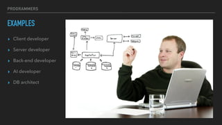PROGRAMMERS
EXAMPLES
▸ Client developer
▸ Server developer
▸ Back-end developer
▸ AI developer
▸ DB architect
 