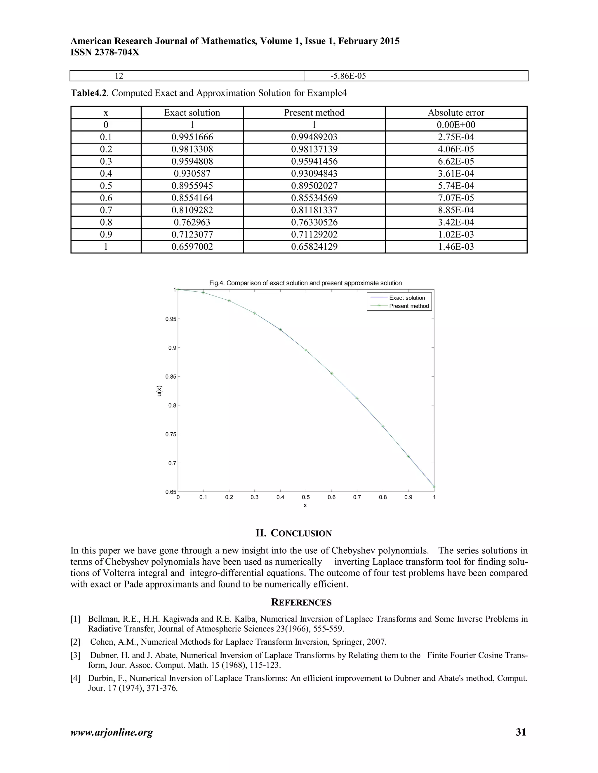 American Research Journal of Mathematics, Volume 1, Issue 1, February 2015
ISSN 2378-704X
www.arjonline.org 31
12 -5.86E-05
Table4.2. Computed Exact and Approximation Solution for Example4
x Exact solution Present method Absolute error
0 1 1 0.00E+00
0.1 0.9951666 0.99489203 2.75E-04
0.2 0.9813308 0.98137139 4.06E-05
0.3 0.9594808 0.95941456 6.62E-05
0.4 0.930587 0.93094843 3.61E-04
0.5 0.8955945 0.89502027 5.74E-04
0.6 0.8554164 0.85534569 7.07E-05
0.7 0.8109282 0.81181337 8.85E-04
0.8 0.762963 0.76330526 3.42E-04
0.9 0.7123077 0.71129202 1.02E-03
1 0.6597002 0.65824129 1.46E-03
II. CONCLUSION
In this paper we have gone through a new insight into the use of Chebyshev polynomials. The series solutions in
terms of Chebyshev polynomials have been used as numerically inverting Laplace transform tool for finding solu-
tions of Volterra integral and integro-differential equations. The outcome of four test problems have been compared
with exact or Pade approximants and found to be numerically efficient.
REFERENCES
[1] Bellman, R.E., H.H. Kagiwada and R.E. Kalba, Numerical Inversion of Laplace Transforms and Some Inverse Problems in
Radiative Transfer, Journal of Atmospheric Sciences 23(1966), 555-559.
[2] Cohen, A.M., Numerical Methods for Laplace Transform Inversion, Springer, 2007.
[3] Dubner, H. and J. Abate, Numerical Inversion of Laplace Transforms by Relating them to the Finite Fourier Cosine Trans-
form, Jour. Assoc. Comput. Math. 15 (1968), 115-123.
[4] Durbin, F., Numerical Inversion of Laplace Transforms: An efficient improvement to Dubner and Abate's method, Comput.
Jour. 17 (1974), 371-376.
0 0.1 0.2 0.3 0.4 0.5 0.6 0.7 0.8 0.9 1
0.65
0.7
0.75
0.8
0.85
0.9
0.95
1
x
u(x)
Fig.4. Comparison of exact solution and present approximate solution
Exact solution
Present method
 