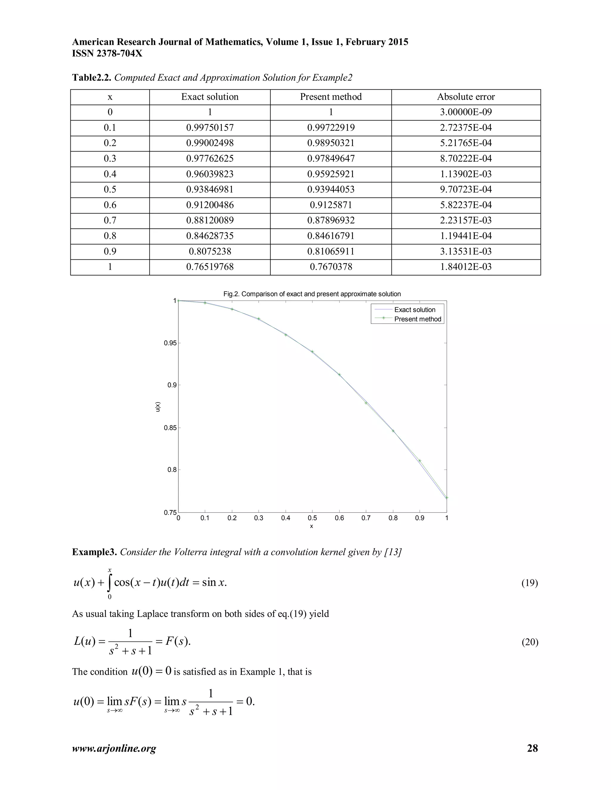 American Research Journal of Mathematics, Volume 1, Issue 1, February 2015
ISSN 2378-704X
www.arjonline.org 28
Table2.2. Computed Exact and Approximation Solution for Example2
x Exact solution Present method Absolute error
0 1 1 3.00000E-09
0.1 0.99750157 0.99722919 2.72375E-04
0.2 0.99002498 0.98950321 5.21765E-04
0.3 0.97762625 0.97849647 8.70222E-04
0.4 0.96039823 0.95925921 1.13902E-03
0.5 0.93846981 0.93944053 9.70723E-04
0.6 0.91200486 0.9125871 5.82237E-04
0.7 0.88120089 0.87896932 2.23157E-03
0.8 0.84628735 0.84616791 1.19441E-04
0.9 0.8075238 0.81065911 3.13531E-03
1 0.76519768 0.7670378 1.84012E-03
Example3. Consider the Volterra integral with a convolution kernel given by [13]
.sin)()cos()(
0
 
x
xdttutxxu (19)
As usual taking Laplace transform on both sides of eq.(19) yield
).(
1
1
)( 2
sF
ss
uL 

 (20)
The condition 0)0( u is satisfied as in Example 1, that is
.0
1
1
lim)(lim)0( 2



 ss
sssFu
ss
0 0.1 0.2 0.3 0.4 0.5 0.6 0.7 0.8 0.9 1
0.75
0.8
0.85
0.9
0.95
1
x
u(x)
Fig.2. Comparison of exact and present approximate solution
Exact solution
Present method
 