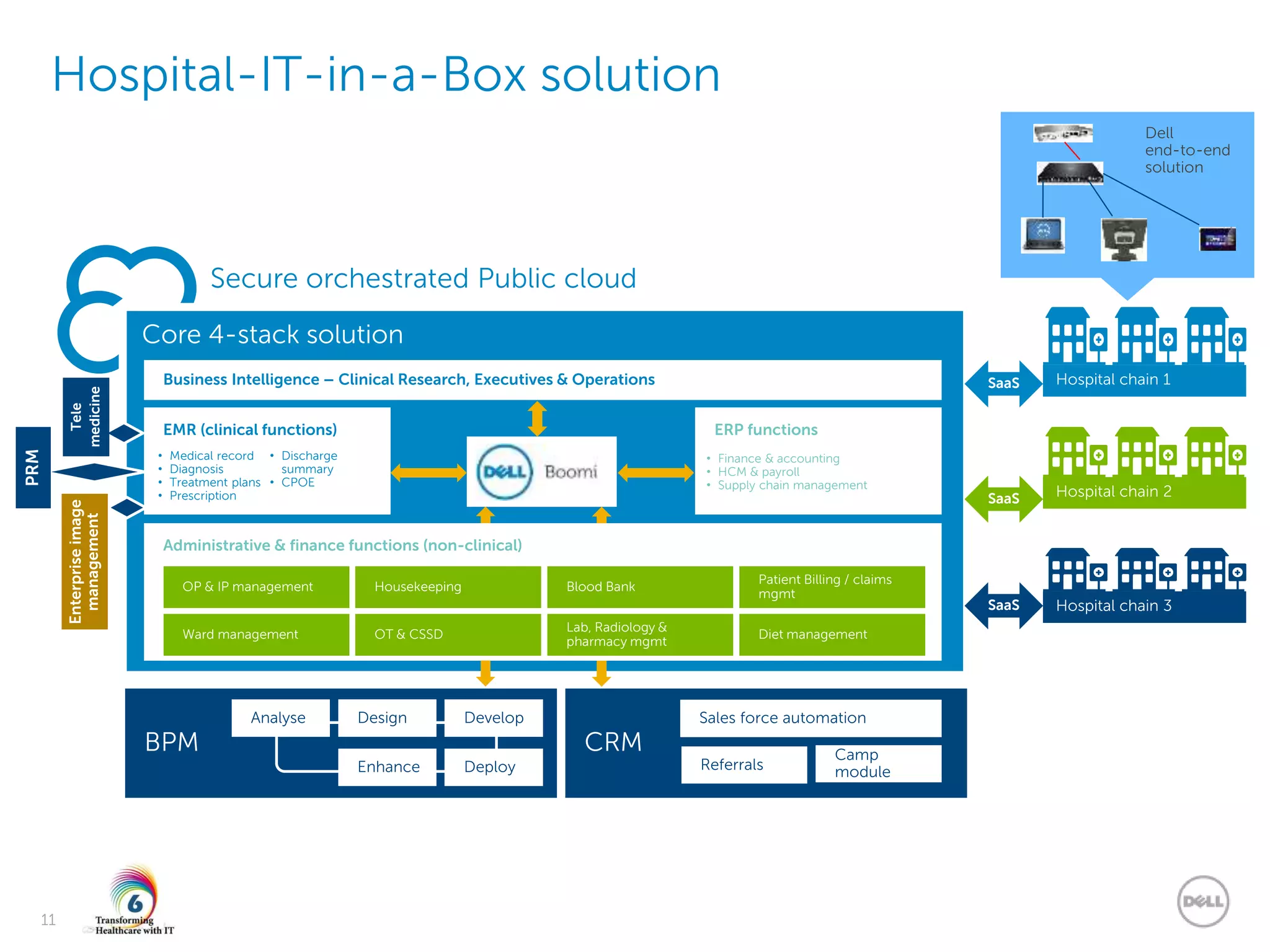 Dell - Internal Use - Confidential
11
Hospital-IT-in-a-Box solution
Core 4-stack solution
Secure orchestrated Public cloud
Business Intelligence – Clinical Research, Executives & Operations
EMR (clinical functions)
• Medical record
• Diagnosis
• Treatment plans
• Prescription
• Discharge
summary
• CPOE
ERP functions
• Finance & accounting
• HCM & payroll
• Supply chain management
Administrative & finance functions (non-clinical)
Lab, Radiology &
pharmacy mgmt
OP & IP management Housekeeping Blood Bank
Patient Billing / claims
mgmt
Ward management OT & CSSD Diet management
Hospital chain 1
Hospital chain 2
Hospital chain 3
SaaS
SaaS
SaaS
Enterpriseimage
management
PRM
Tele
medicine
BPM
Analyse Design Develop
Enhance Deploy
CRM
Sales force automation
Referrals
Camp
module
Dell
end-to-end
solution
 