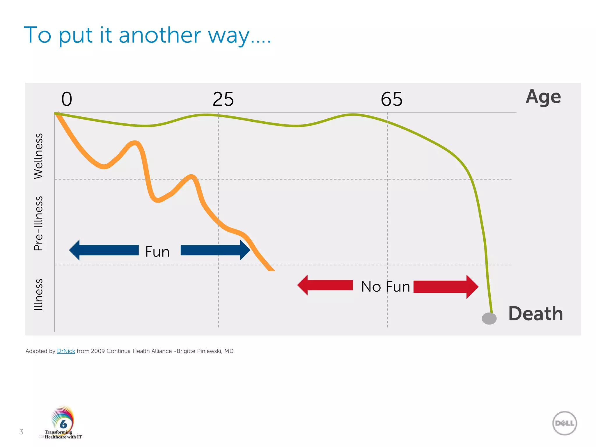 Dell - Internal Use - Confidential
3
To put it another way….
Adapted by DrNick from 2009 Continua Health Alliance -Brigitte Piniewski, MD
0 25 65 Age
IllnessPre-IllnessWellness
Death
Fun
No Fun
 