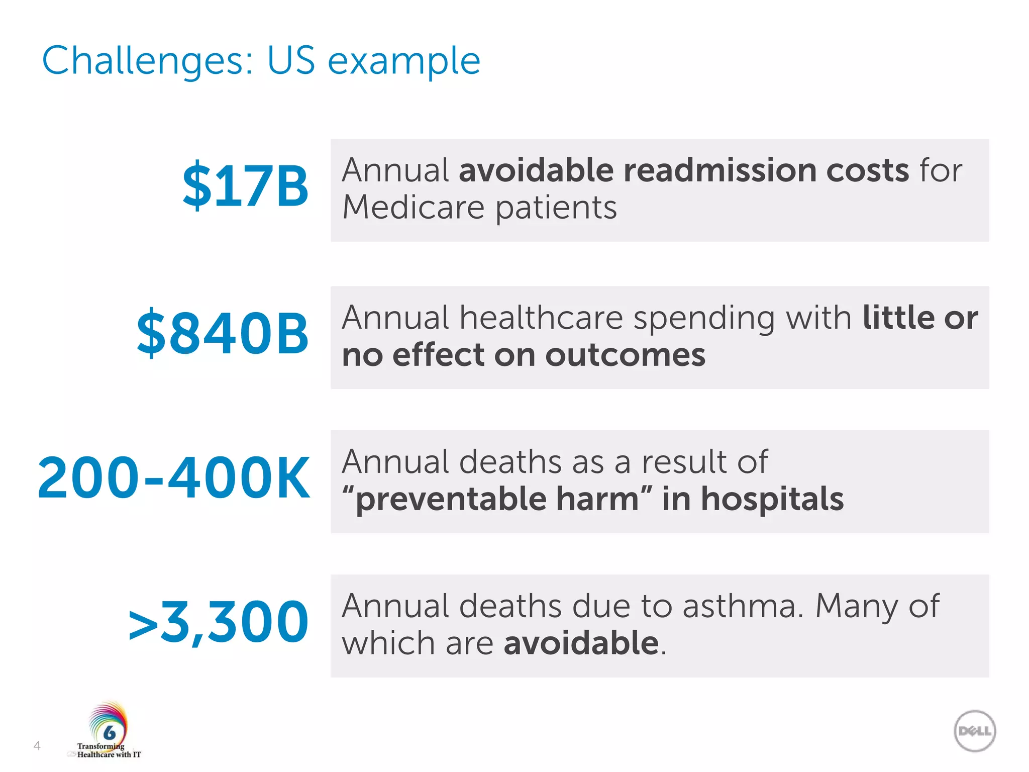 Dell - Internal Use - Confidential
4
Challenges: US example
$840B Annual healthcare spending with little or
no effect on outcomes
$17B Annual avoidable readmission costs for
Medicare patients
200-400K Annual deaths as a result of
“preventable harm” in hospitals
>3,300 Annual deaths due to asthma. Many of
which are avoidable.
 