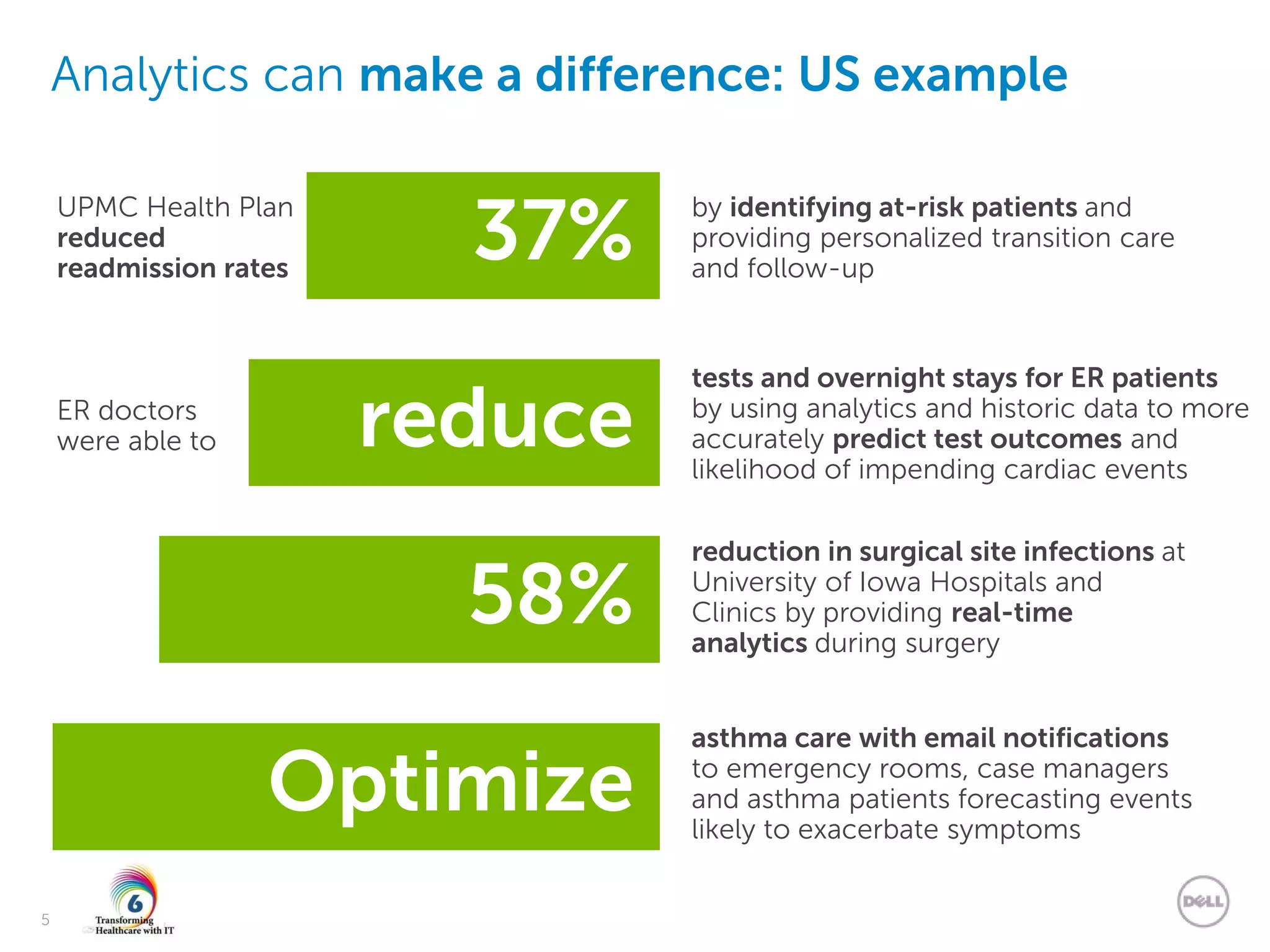 Dell - Internal Use - Confidential
5
Analytics can make a difference: US example
UPMC Health Plan
reduced
readmission rates
37%
by identifying at-risk patients and
providing personalized transition care
and follow-up
58%
reduction in surgical site infections at
University of Iowa Hospitals and
Clinics by providing real-time
analytics during surgery
asthma care with email notifications
to emergency rooms, case managers
and asthma patients forecasting events
likely to exacerbate symptoms
Optimize
tests and overnight stays for ER patients
by using analytics and historic data to more
accurately predict test outcomes and
likelihood of impending cardiac events
reduceER doctors
were able to
 