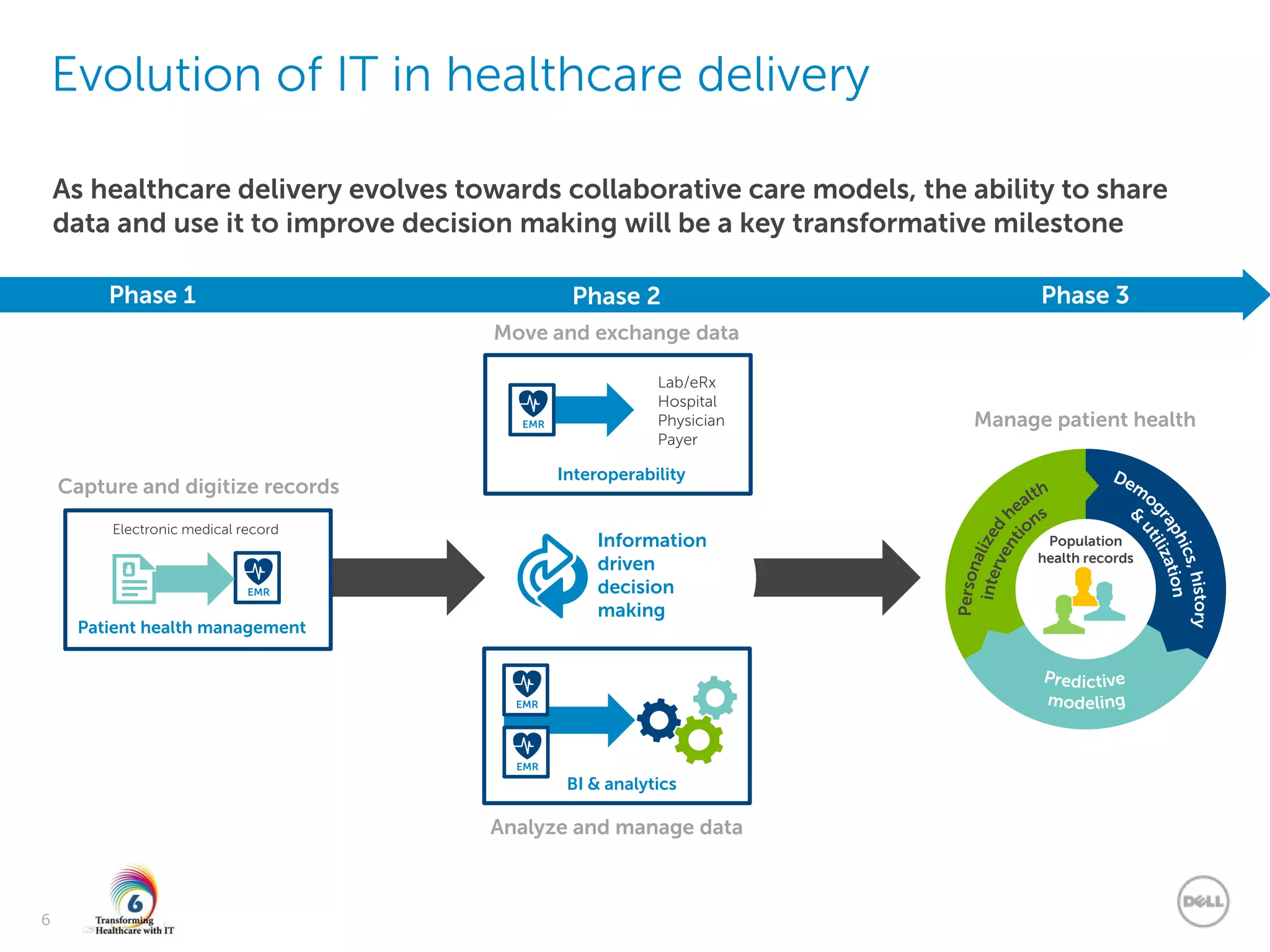 Dell - Internal Use - Confidential
6
Evolution of IT in healthcare delivery
As healthcare delivery evolves towards collaborative care models, the ability to share
data and use it to improve decision making will be a key transformative milestone
Manage patient health
Capture and digitize records
Electronic medical record
Patient health management
EMR
Information
driven
decision
making
Lab/eRx
Hospital
Physician
Payer
EMR
Interoperability
BI & analytics
Phase 1 Phase 2 Phase 3
Move and exchange data
Analyze and manage data
Population
health records
EMR
EMR
 