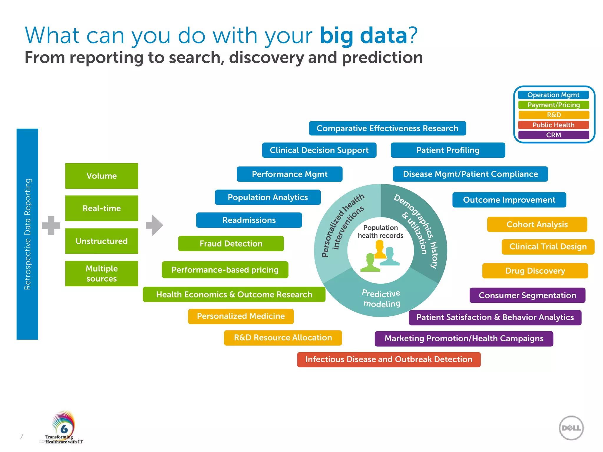 Dell - Internal Use - Confidential
7
What can you do with your big data?
From reporting to search, discovery and prediction
RetrospectiveDataReporting
Real-time
Unstructured
Multiple
sources
Volume
Population Analytics
Personalized Medicine
Performance Mgmt
Outcome Improvement
Clinical Decision Support
Disease Mgmt/Patient Compliance
Patient Profiling
Cohort Analysis
Fraud Detection
Health Economics & Outcome Research
Performance-based pricing Drug Discovery
R&D Resource Allocation
Clinical Trial Design
Personalized Medicine
Consumer Segmentation
Infectious Disease and Outbreak Detection
Patient Satisfaction & Behavior Analytics
Readmissions
Operation Mgmt
Payment/Pricing
R&D
Public Health
CRM
Marketing Promotion/Health Campaigns
Comparative Effectiveness Research
Population
health records
 