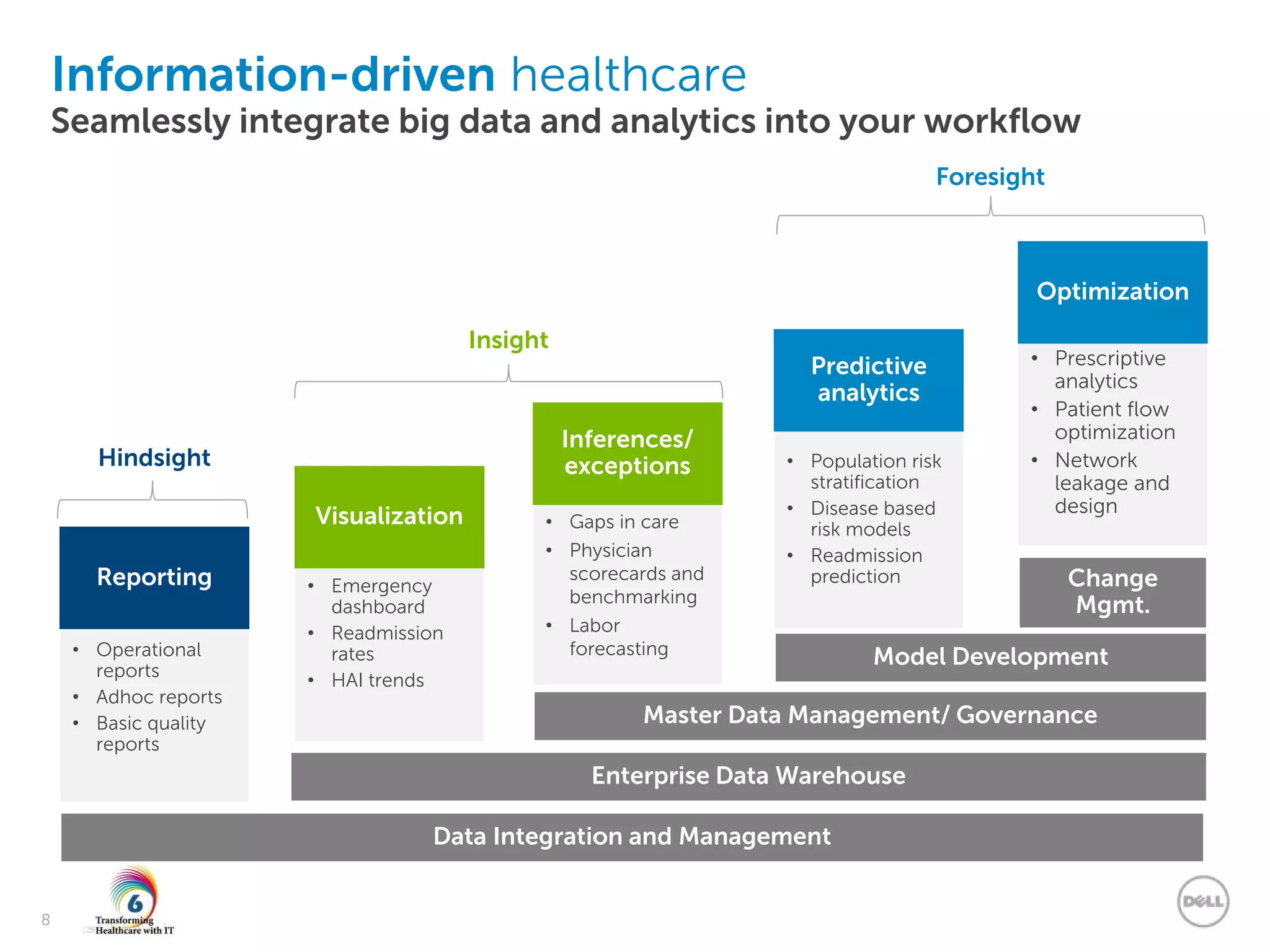 Dell - Internal Use - Confidential
8
Information-driven healthcare
Seamlessly integrate big data and analytics into your workflow
• Operational
reports
• Adhoc reports
• Basic quality
reports
• Emergency
dashboard
• Readmission
rates
• HAI trends
• Gaps in care
• Physician
scorecards and
benchmarking
• Labor
forecasting
• Population risk
stratification
• Disease based
risk models
• Readmission
prediction
• Prescriptive
analytics
• Patient flow
optimization
• Network
leakage and
design
Reporting
Visualization
Inferences/
exceptions
Predictive
analytics
Optimization
Hindsight
Insight
Foresight
Data Integration and Management
Enterprise Data Warehouse
Master Data Management/ Governance
Model Development
Change
Mgmt.
 
