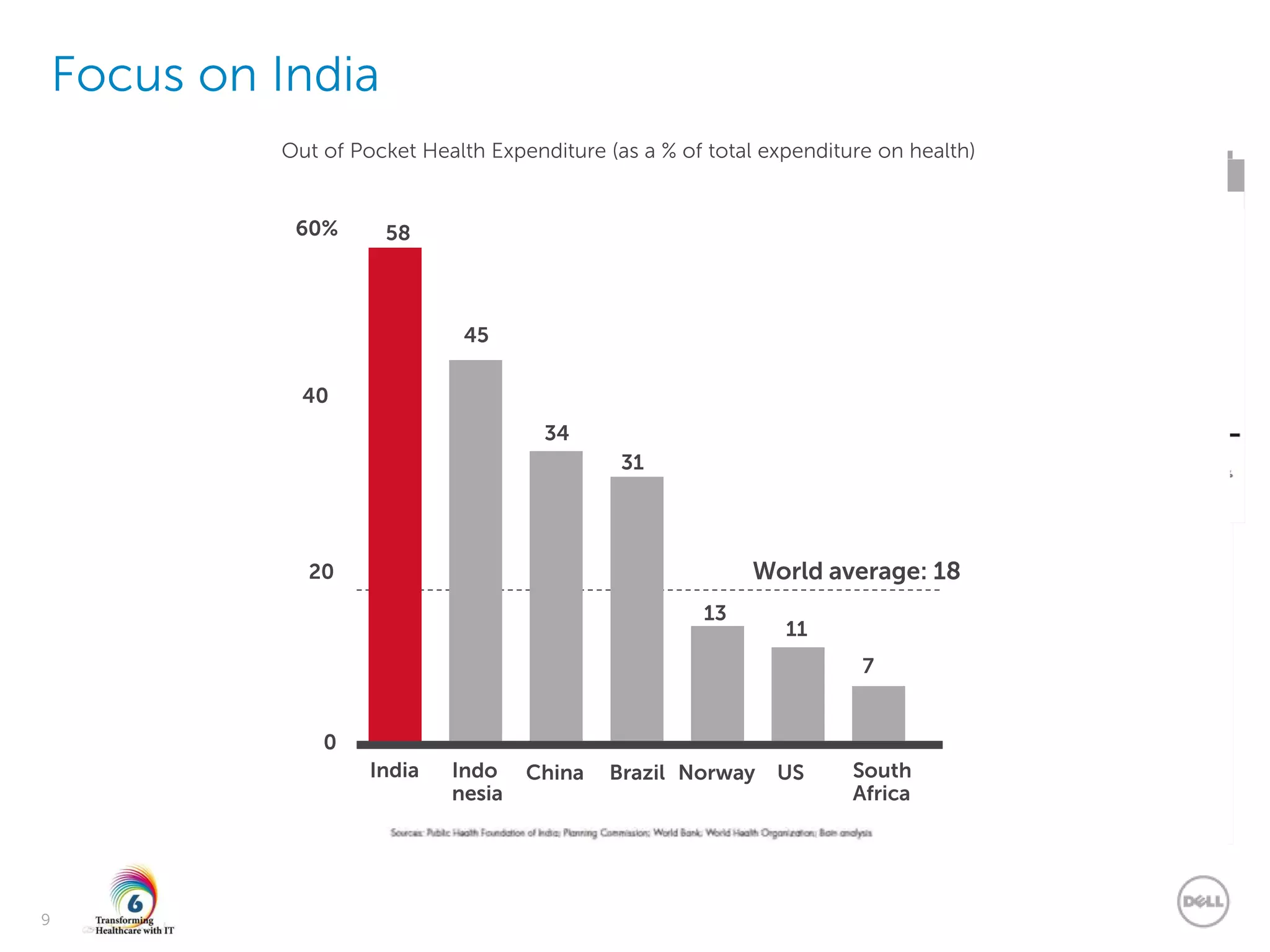 Dell - Internal Use - Confidential
9
Delivery – highly unorganized in diff formatsDelivery – highly unorganized in diff formats
Focus on India
60%
40
20
0
58
45
34
31
13
11
7
World average: 18
India Indo
nesia
China Brazil Norway US South
Africa
Out of Pocket Health Expenditure (as a % of total expenditure on health)
 
