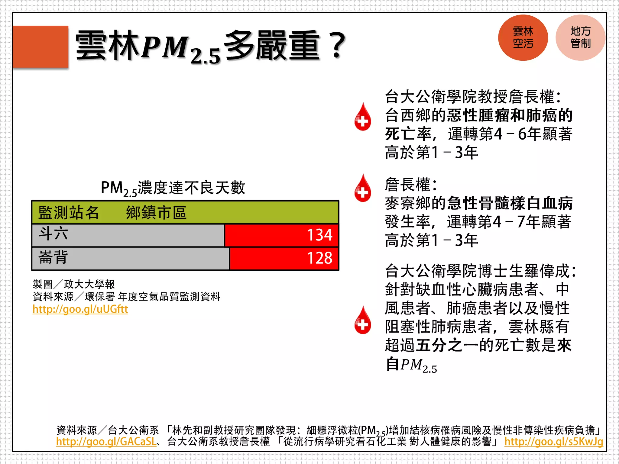 𝑃𝑀2.5
𝑷𝑴 𝟐.𝟓
 