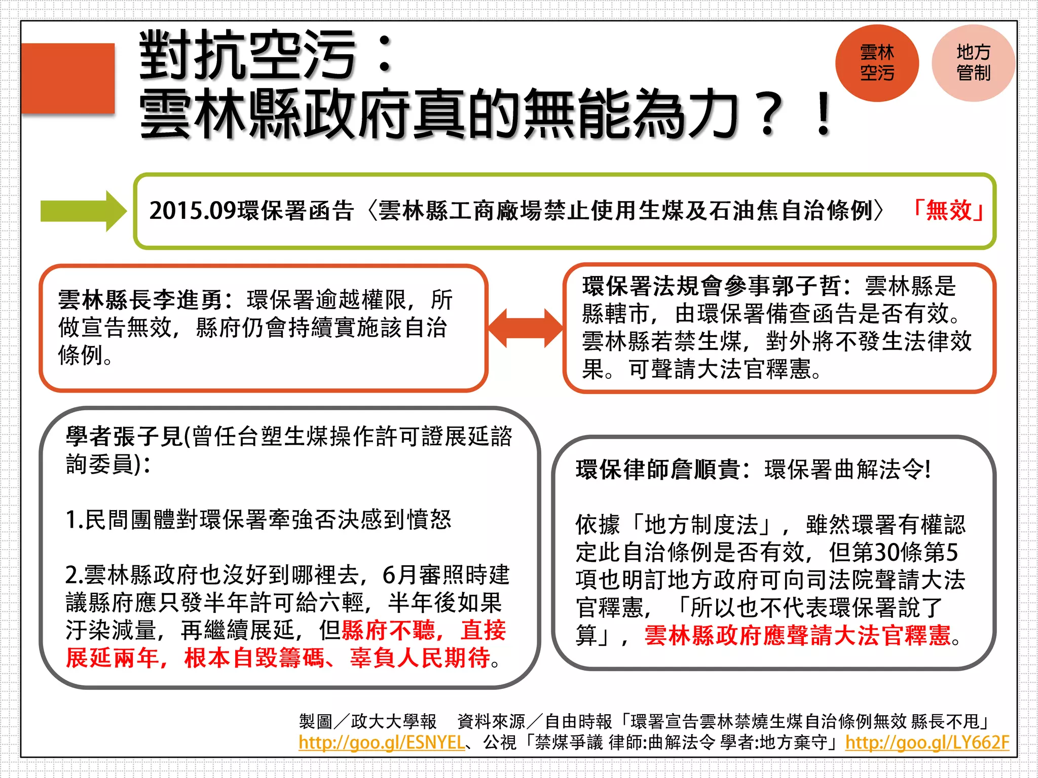 【大學報PM2.5專題四】雲林空污：中央vs.地方法規爭議
