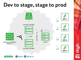 Управление релизами, как оно есть / Рыжкин Андрей Яковлевич (AGIMA)