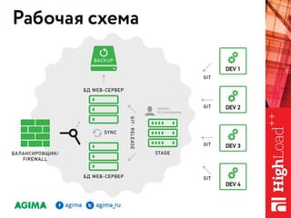 Управление релизами, как оно есть / Рыжкин Андрей Яковлевич (AGIMA)
