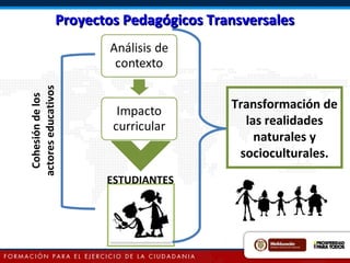 Proyectos Pedagógicos TransversalesProyectos Pedagógicos Transversales
ESTUDIANTES
Cohesióndelos
actoreseducativos
Transformación de
las realidades
naturales y
socioculturales.
 