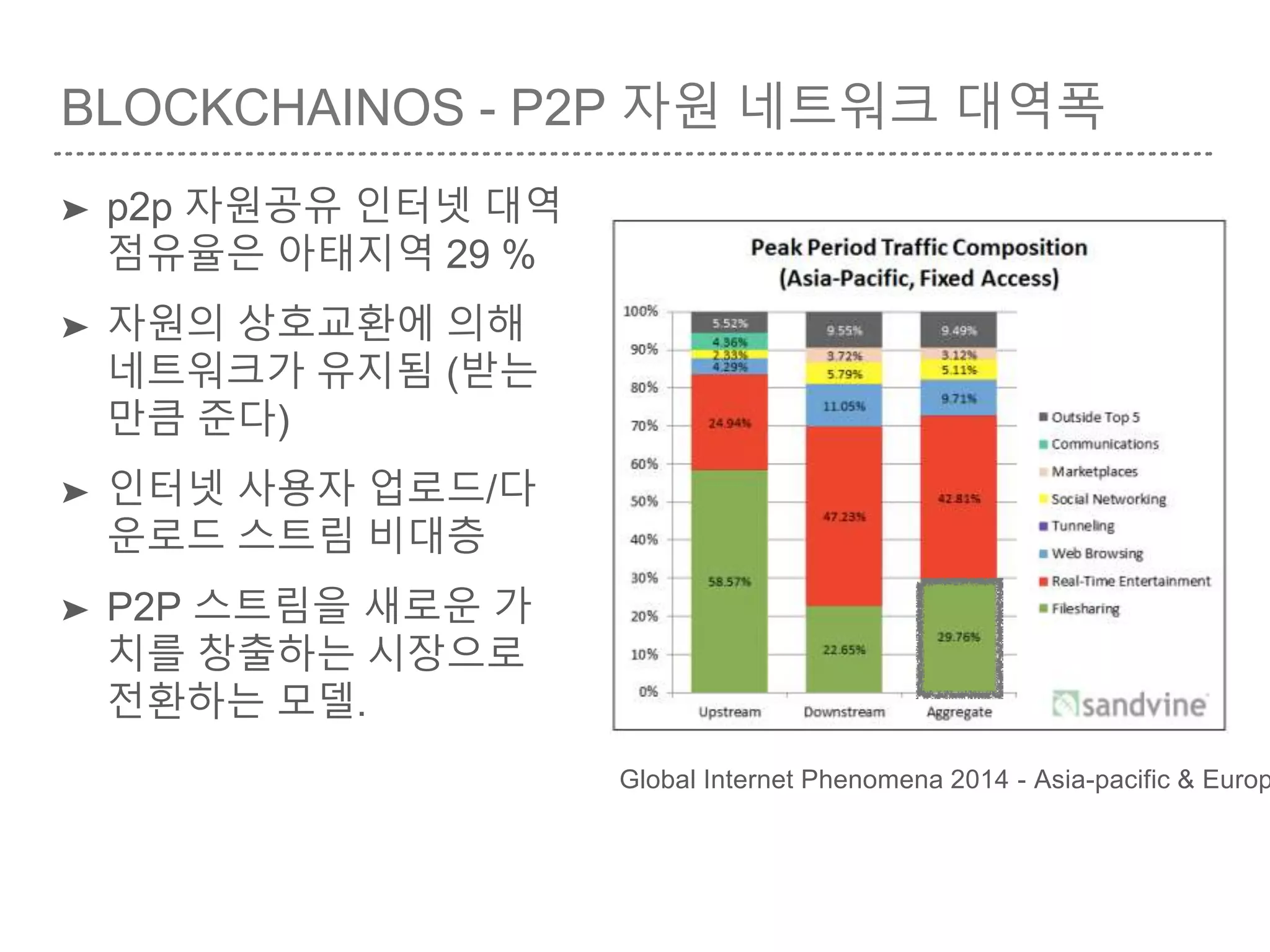 BLOCKCHAINOS - P2P 자원 네트워크 대역폭
➤ p2p 자원공유 인터넷 대역
점유율은 아태지역 29 %
➤ 자원의 상호교환에 의해
네트워크가 유지됨 (받는
만큼 준다)
➤ 인터넷 사용자 업로드/다
운로드 스트림 비대층
➤ P2P 스트림을 새로운 가
치를 창출하는 시장으로
전환하는 모델.
Global Internet Phenomena 2014 - Asia-pacific & Europ
 