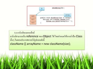 5.6 อำร์เรย์ของออบเจ็กต์
อำร์เรย์สำมำรถเก็บ reference ของ Object ได้โดยกำหนดให้อำเรย์เป็น Class
นั้นๆ ในตอนประกำศอำเรย์มีรูปแบบดังนี้
className [] arrayName = new className[size];
 