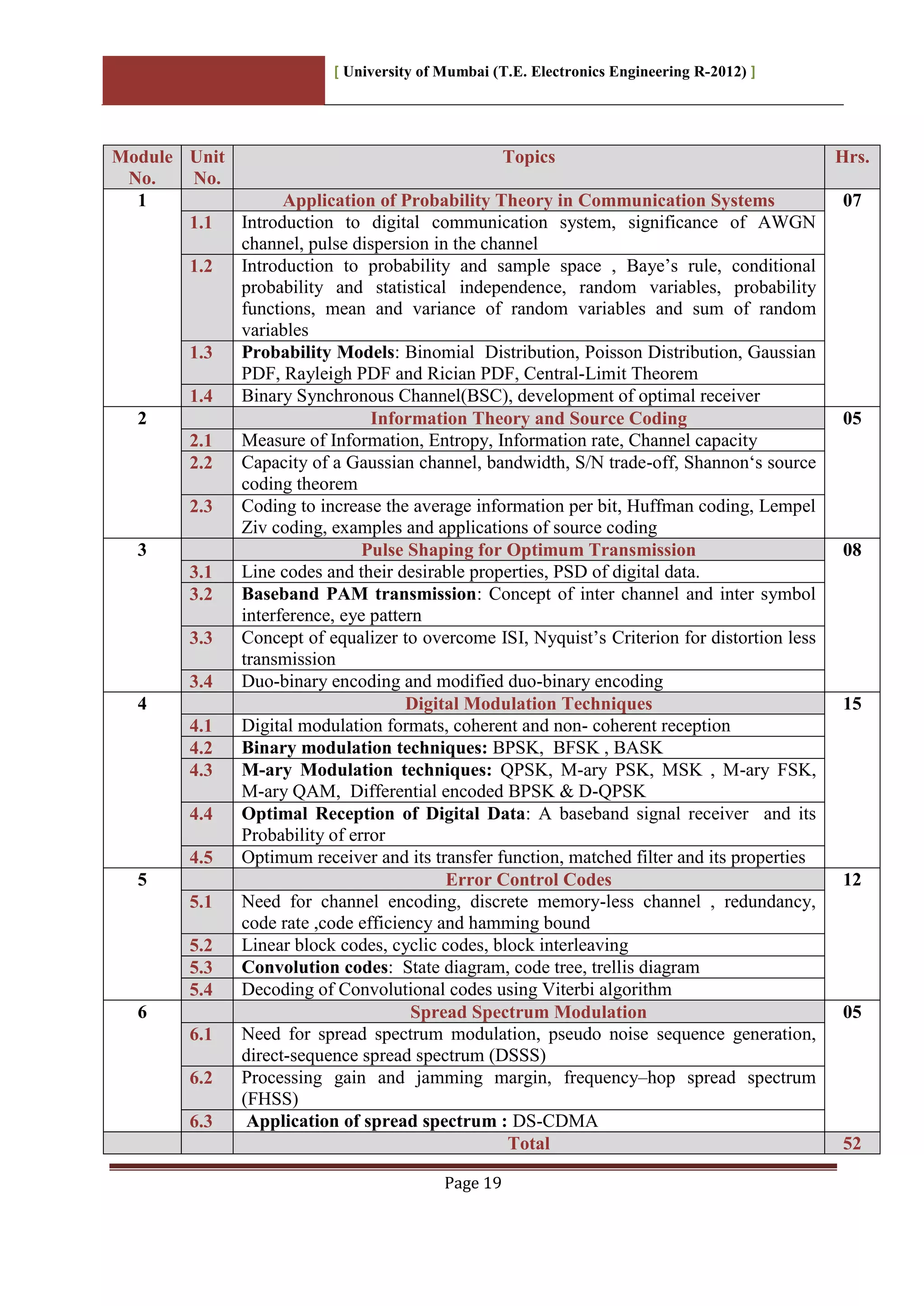 [ University of Mumbai (T.E. Electronics Engineering R-2012) ]
Page 19
Module
No.
Unit
No.
Topics Hrs.
1 Application of Probability Theory in Communication Systems 07
1.1 Introduction to digital communication system, significance of AWGN
channel, pulse dispersion in the channel
1.2 Introduction to probability and sample space , Baye‟s rule, conditional
probability and statistical independence, random variables, probability
functions, mean and variance of random variables and sum of random
variables
1.3 Probability Models: Binomial Distribution, Poisson Distribution, Gaussian
PDF, Rayleigh PDF and Rician PDF, Central-Limit Theorem
1.4 Binary Synchronous Channel(BSC), development of optimal receiver
2 Information Theory and Source Coding 05
2.1 Measure of Information, Entropy, Information rate, Channel capacity
2.2 Capacity of a Gaussian channel, bandwidth, S/N trade-off, Shannon„s source
coding theorem
2.3 Coding to increase the average information per bit, Huffman coding, Lempel
Ziv coding, examples and applications of source coding
3 Pulse Shaping for Optimum Transmission 08
3.1 Line codes and their desirable properties, PSD of digital data.
3.2 Baseband PAM transmission: Concept of inter channel and inter symbol
interference, eye pattern
3.3 Concept of equalizer to overcome ISI, Nyquist‟s Criterion for distortion less
transmission
3.4 Duo-binary encoding and modified duo-binary encoding
4 Digital Modulation Techniques 15
4.1 Digital modulation formats, coherent and non- coherent reception
4.2 Binary modulation techniques: BPSK, BFSK , BASK
4.3 M-ary Modulation techniques: QPSK, M-ary PSK, MSK , M-ary FSK,
M-ary QAM, Differential encoded BPSK & D-QPSK
4.4 Optimal Reception of Digital Data: A baseband signal receiver and its
Probability of error
4.5 Optimum receiver and its transfer function, matched filter and its properties
5 Error Control Codes 12
5.1 Need for channel encoding, discrete memory-less channel , redundancy,
code rate ,code efficiency and hamming bound
5.2 Linear block codes, cyclic codes, block interleaving
5.3 Convolution codes: State diagram, code tree, trellis diagram
5.4 Decoding of Convolutional codes using Viterbi algorithm
6 Spread Spectrum Modulation 05
6.1 Need for spread spectrum modulation, pseudo noise sequence generation,
direct-sequence spread spectrum (DSSS)
6.2 Processing gain and jamming margin, frequency–hop spread spectrum
(FHSS)
6.3 Application of spread spectrum : DS-CDMA
Total 52
 