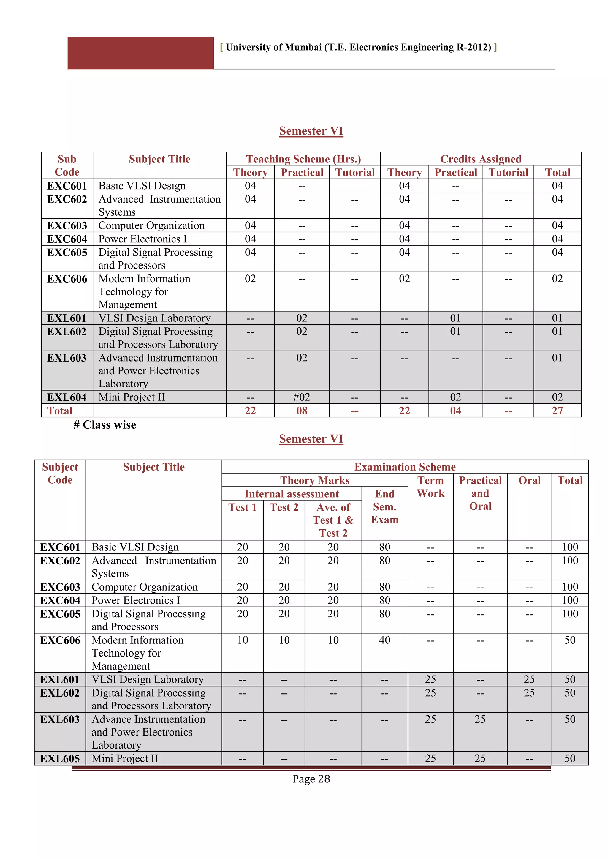[ University of Mumbai (T.E. Electronics Engineering R-2012) ]
Page 28
Semester VI
Sub
Code
Subject Title Teaching Scheme (Hrs.) Credits Assigned
Theory Practical Tutorial Theory Practical Tutorial Total
EXC601 Basic VLSI Design 04 -- 04 -- 04
EXC602 Advanced Instrumentation
Systems
04 -- -- 04 -- -- 04
EXC603 Computer Organization 04 -- -- 04 -- -- 04
EXC604 Power Electronics I 04 -- -- 04 -- -- 04
EXC605 Digital Signal Processing
and Processors
04 -- -- 04 -- -- 04
EXC606 Modern Information
Technology for
Management
02 -- -- 02 -- -- 02
EXL601 VLSI Design Laboratory -- 02 -- -- 01 -- 01
EXL602 Digital Signal Processing
and Processors Laboratory
-- 02 -- -- 01 -- 01
EXL603 Advanced Instrumentation
and Power Electronics
Laboratory
-- 02 -- -- -- -- 01
EXL604 Mini Project II -- #02 -- -- 02 -- 02
Total 22 08 -- 22 04 -- 27
# Class wise
Semester VI
Subject
Code
Subject Title Examination Scheme
Theory Marks Term
Work
Practical
and
Oral
Oral Total
Internal assessment End
Sem.
Exam
Test 1 Test 2 Ave. of
Test 1 &
Test 2
EXC601 Basic VLSI Design 20 20 20 80 -- -- -- 100
EXC602 Advanced Instrumentation
Systems
20 20 20 80 -- -- -- 100
EXC603 Computer Organization 20 20 20 80 -- -- -- 100
EXC604 Power Electronics I 20 20 20 80 -- -- -- 100
EXC605 Digital Signal Processing
and Processors
20 20 20 80 -- -- -- 100
EXC606 Modern Information
Technology for
Management
10 10 10 40 -- -- -- 50
EXL601 VLSI Design Laboratory -- -- -- -- 25 -- 25 50
EXL602 Digital Signal Processing
and Processors Laboratory
-- -- -- -- 25 -- 25 50
EXL603 Advance Instrumentation
and Power Electronics
Laboratory
-- -- -- -- 25 25 -- 50
EXL605 Mini Project II -- -- -- -- 25 25 -- 50
 