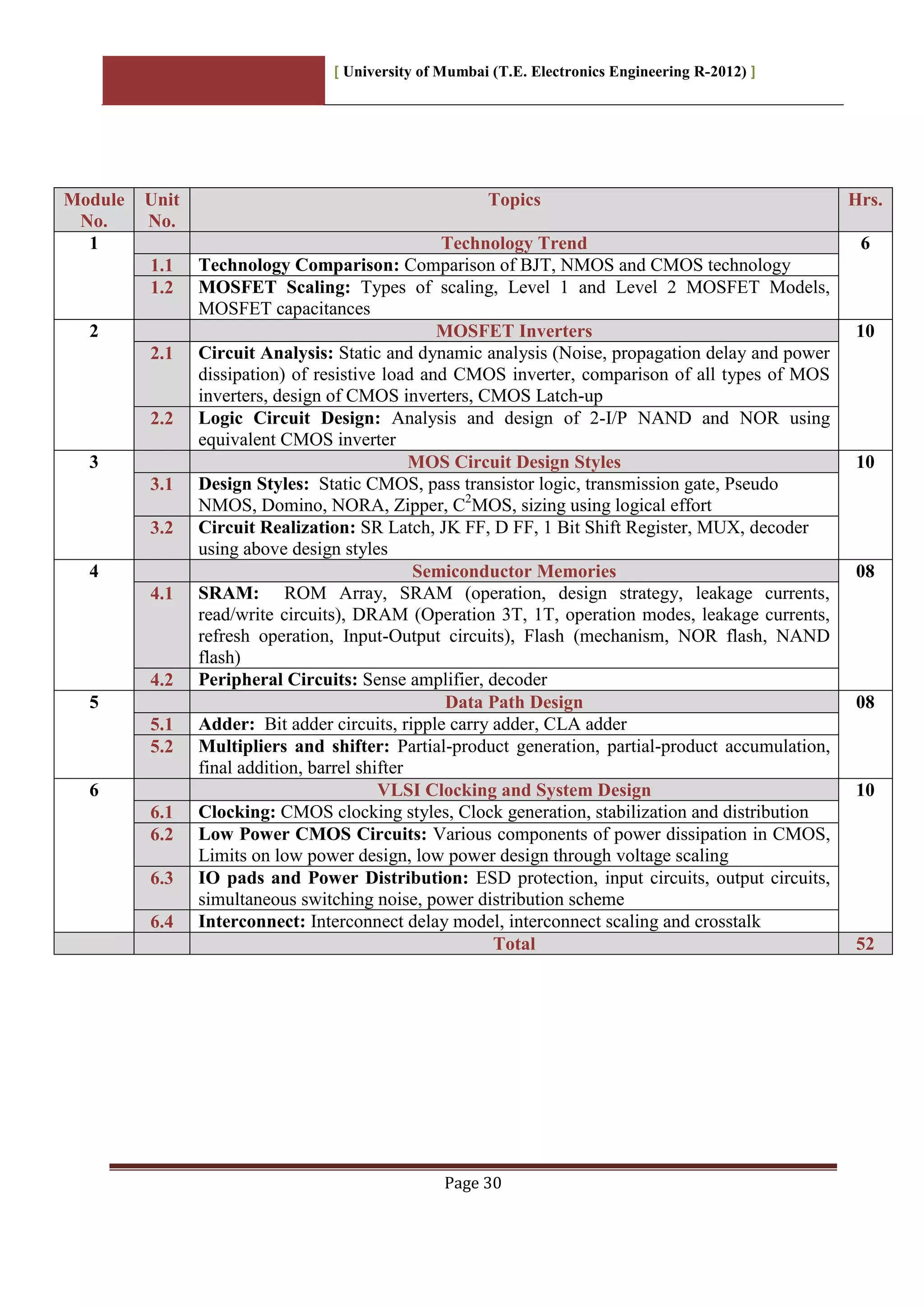 [ University of Mumbai (T.E. Electronics Engineering R-2012) ]
Page 30
Module
No.
Unit
No.
Topics Hrs.
1 Technology Trend 6
1.1 Technology Comparison: Comparison of BJT, NMOS and CMOS technology
1.2 MOSFET Scaling: Types of scaling, Level 1 and Level 2 MOSFET Models,
MOSFET capacitances
2 MOSFET Inverters 10
2.1 Circuit Analysis: Static and dynamic analysis (Noise, propagation delay and power
dissipation) of resistive load and CMOS inverter, comparison of all types of MOS
inverters, design of CMOS inverters, CMOS Latch-up
2.2 Logic Circuit Design: Analysis and design of 2-I/P NAND and NOR using
equivalent CMOS inverter
3 MOS Circuit Design Styles 10
3.1 Design Styles: Static CMOS, pass transistor logic, transmission gate, Pseudo
NMOS, Domino, NORA, Zipper, C2
MOS, sizing using logical effort
3.2 Circuit Realization: SR Latch, JK FF, D FF, 1 Bit Shift Register, MUX, decoder
using above design styles
4 Semiconductor Memories 08
4.1 SRAM: ROM Array, SRAM (operation, design strategy, leakage currents,
read/write circuits), DRAM (Operation 3T, 1T, operation modes, leakage currents,
refresh operation, Input-Output circuits), Flash (mechanism, NOR flash, NAND
flash)
4.2 Peripheral Circuits: Sense amplifier, decoder
5 Data Path Design 08
5.1 Adder: Bit adder circuits, ripple carry adder, CLA adder
5.2 Multipliers and shifter: Partial-product generation, partial-product accumulation,
final addition, barrel shifter
6 VLSI Clocking and System Design 10
6.1 Clocking: CMOS clocking styles, Clock generation, stabilization and distribution
6.2 Low Power CMOS Circuits: Various components of power dissipation in CMOS,
Limits on low power design, low power design through voltage scaling
6.3 IO pads and Power Distribution: ESD protection, input circuits, output circuits,
simultaneous switching noise, power distribution scheme
6.4 Interconnect: Interconnect delay model, interconnect scaling and crosstalk
Total 52
 