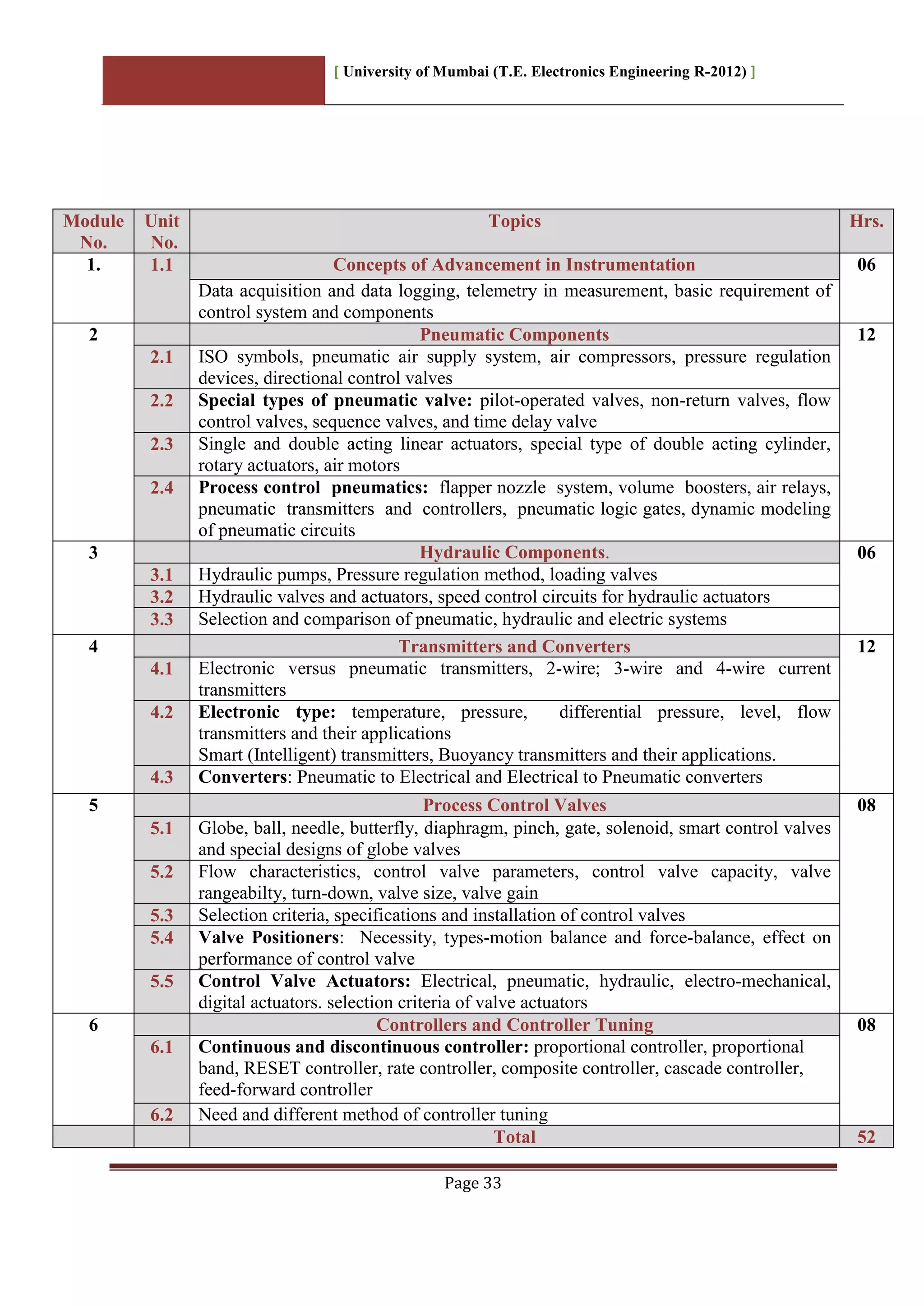 [ University of Mumbai (T.E. Electronics Engineering R-2012) ]
Page 33
Module
No.
Unit
No.
Topics Hrs.
1. 1.1 Concepts of Advancement in Instrumentation 06
Data acquisition and data logging, telemetry in measurement, basic requirement of
control system and components
2 Pneumatic Components 12
2.1 ISO symbols, pneumatic air supply system, air compressors, pressure regulation
devices, directional control valves
2.2 Special types of pneumatic valve: pilot-operated valves, non-return valves, flow
control valves, sequence valves, and time delay valve
2.3 Single and double acting linear actuators, special type of double acting cylinder,
rotary actuators, air motors
2.4 Process control pneumatics: flapper nozzle system, volume boosters, air relays,
pneumatic transmitters and controllers, pneumatic logic gates, dynamic modeling
of pneumatic circuits
3 Hydraulic Components. 06
3.1 Hydraulic pumps, Pressure regulation method, loading valves
3.2 Hydraulic valves and actuators, speed control circuits for hydraulic actuators
3.3 Selection and comparison of pneumatic, hydraulic and electric systems
4 Transmitters and Converters 12
4.1 Electronic versus pneumatic transmitters, 2-wire; 3-wire and 4-wire current
transmitters
4.2 Electronic type: temperature, pressure, differential pressure, level, flow
transmitters and their applications
Smart (Intelligent) transmitters, Buoyancy transmitters and their applications.
4.3 Converters: Pneumatic to Electrical and Electrical to Pneumatic converters
5 Process Control Valves 08
5.1 Globe, ball, needle, butterfly, diaphragm, pinch, gate, solenoid, smart control valves
and special designs of globe valves
5.2 Flow characteristics, control valve parameters, control valve capacity, valve
rangeabilty, turn-down, valve size, valve gain
5.3 Selection criteria, specifications and installation of control valves
5.4 Valve Positioners: Necessity, types-motion balance and force-balance, effect on
performance of control valve
5.5 Control Valve Actuators: Electrical, pneumatic, hydraulic, electro-mechanical,
digital actuators. selection criteria of valve actuators
6 Controllers and Controller Tuning 08
6.1 Continuous and discontinuous controller: proportional controller, proportional
band, RESET controller, rate controller, composite controller, cascade controller,
feed-forward controller
6.2 Need and different method of controller tuning
Total 52
 