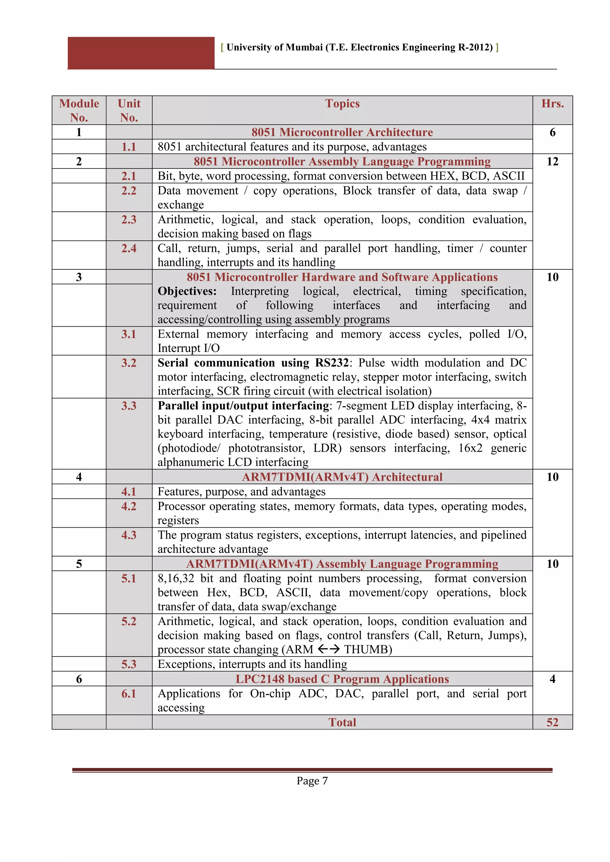 [ University of Mumbai (T.E. Electronics Engineering R-2012) ]
Page 7
Module
No.
Unit
No.
Topics Hrs.
1 8051 Microcontroller Architecture 6
1.1 8051 architectural features and its purpose, advantages
2 8051 Microcontroller Assembly Language Programming 12
2.1 Bit, byte, word processing, format conversion between HEX, BCD, ASCII
2.2 Data movement / copy operations, Block transfer of data, data swap /
exchange
2.3 Arithmetic, logical, and stack operation, loops, condition evaluation,
decision making based on flags
2.4 Call, return, jumps, serial and parallel port handling, timer / counter
handling, interrupts and its handling
3 8051 Microcontroller Hardware and Software Applications
Objectives: Interpreting logical, electrical, timing specification,
requirement of following interfaces and interfacing and
accessing/controlling using assembly programs
10
3.1 External memory interfacing and memory access cycles, polled I/O,
Interrupt I/O
3.2 Serial communication using RS232: Pulse width modulation and DC
motor interfacing, electromagnetic relay, stepper motor interfacing, switch
interfacing, SCR firing circuit (with electrical isolation)
3.3 Parallel input/output interfacing: 7-segment LED display interfacing, 8-
bit parallel DAC interfacing, 8-bit parallel ADC interfacing, 4x4 matrix
keyboard interfacing, temperature (resistive, diode based) sensor, optical
(photodiode/ phototransistor, LDR) sensors interfacing, 16x2 generic
alphanumeric LCD interfacing
4 ARM7TDMI(ARMv4T) Architectural 10
4.1 Features, purpose, and advantages
4.2 Processor operating states, memory formats, data types, operating modes,
registers
4.3 The program status registers, exceptions, interrupt latencies, and pipelined
architecture advantage
5 ARM7TDMI(ARMv4T) Assembly Language Programming 10
5.1 8,16,32 bit and floating point numbers processing, format conversion
between Hex, BCD, ASCII, data movement/copy operations, block
transfer of data, data swap/exchange
5.2 Arithmetic, logical, and stack operation, loops, condition evaluation and
decision making based on flags, control transfers (Call, Return, Jumps),
processor state changing (ARM  THUMB)
5.3 Exceptions, interrupts and its handling
6 LPC2148 based C Program Applications 4
6.1 Applications for On-chip ADC, DAC, parallel port, and serial port
accessing
Total 52
 