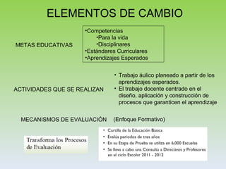 METAS EDUCATIVAS
ACTIVIDADES QUE SE REALIZAN
MECANISMOS DE EVALUACIÓN
•Competencias
•Para la vida
•Disciplinares
•Estándares Curriculares
•Aprendizajes Esperados
(Enfoque Formativo)
ELEMENTOS DE CAMBIO
• Trabajo áulico planeado a partir de los
aprendizajes esperados.
• El trabajo docente centrado en el
diseño, aplicación y construcción de
procesos que garanticen el aprendizaje
 