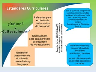 Estándares Curriculares
¿Qué son?
y
¿Cuál es su función?
Referentes para
el diseño de
instrumentos
de evaluación
Establecen
parámetros de
dominio de
herramientas y
lenguajes
Corresponden
a las características
de desarrollo
de los estudiantes
FuncióndelosAPRENDIZAJES
ESPERADOSparalaconsecución
delosEstándaresCurriculares
Son el punto de congruencia
entre los diferentes grados
y niveles educativos en cada
una de las asignaturas
correspondientes a los
campos
formativos de la Educación
Básica
Permiten observar y
conocer el nivel de
desarrollo
académico y personal
de
los estudiantes en cada
una de las asignaturas
cursadas
 
