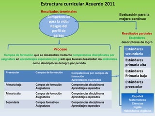 Estructura curricular Acuerdo 2011
Resultados terminales
Competencias
para la vida:
Rasgos del
perfil de
egreso
Evaluación para la
mejora continua
Proceso
Campos de formación que se desarrollan mediante competencias disciplinares por
asignatura en aprendizajes esperados por grado que buscan desarrollar los estándares
como descriptores de logro por periodo
Preescolar Campos de formación Competencias por campos de
formación
Aprendizajes esperados
Primaria baja Campos de formación
Asignaturas
Competencias disciplinares
Aprendizajes esperados
Primaria alta Campos de formación
Asignaturas
Competencias disciplinares
Aprendizajes esperados
Secundaria Campos formativos
Asignaturas
Competencias disciplinares
Aprendizajes esperados
Resultados parciales
Estándares
descriptores de logro
Español
Matemáticas
Ciencias
Inglés
Habilidades digitales
Estándares
secundaria
Estándares
primaria alta
Estándares
Primaria baja
Estándares
preescolar
 