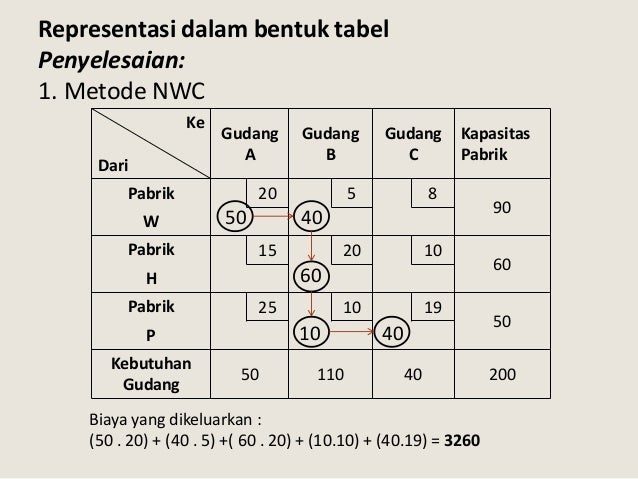 4 Metode Transportasi