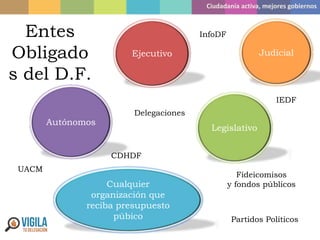 Ciudadanía activa, mejores gobiernos
Entes
Obligado
s del D.F.
Ejecutivo
Legislativo
Judicial
Autónomos
Cualquier
organización que
reciba presupuesto
púbico
Delegaciones
Fideicomisos
y fondos públicos
IEDF
Partidos Políticos
CDHDF
UACM
InfoDF
 