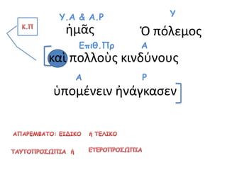 καὶ πολλοὺς κινδύνους
ὑπομένειν ἠνάγκασεν
Ρ
Ὁ πόλεμος
Υ
Α
ἡμᾶς
Υ.Α & A.Ρ
ΑΕπιθ.Πρ
 