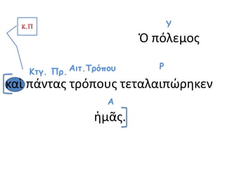 καὶ πάντας τρόπους τεταλαιπώρηκεν
ἡμᾶς.
Ρ
Ὁ πόλεμος
Υ
Α
Αιτ.ΤρόπουΚτγ. Πρ.
 