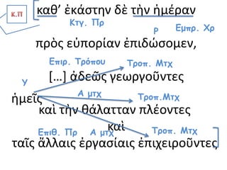 καθ’ ἑκάστην δὲ τὴν ἡμέραν
πρὸς εὐπορίαν ἐπιδώσομεν,
[…] ἀδεῶς γεωργοῦντες
καὶ τὴν θάλατταν πλέοντες
καὶ
ταῖς ἄλλαις ἐργασίαις ἐπιχειροῦντες
ἡμεῖς
Ρ
Υ
Τροπ. Μτχ
Τροπ.Μτχ
Τροπ. Μτχ
Επιρ. Τρόπου
Α μτχ
Α μτχΕπιθ. Πρ
Εμπρ. Χρ
Κτγ. Πρ
 