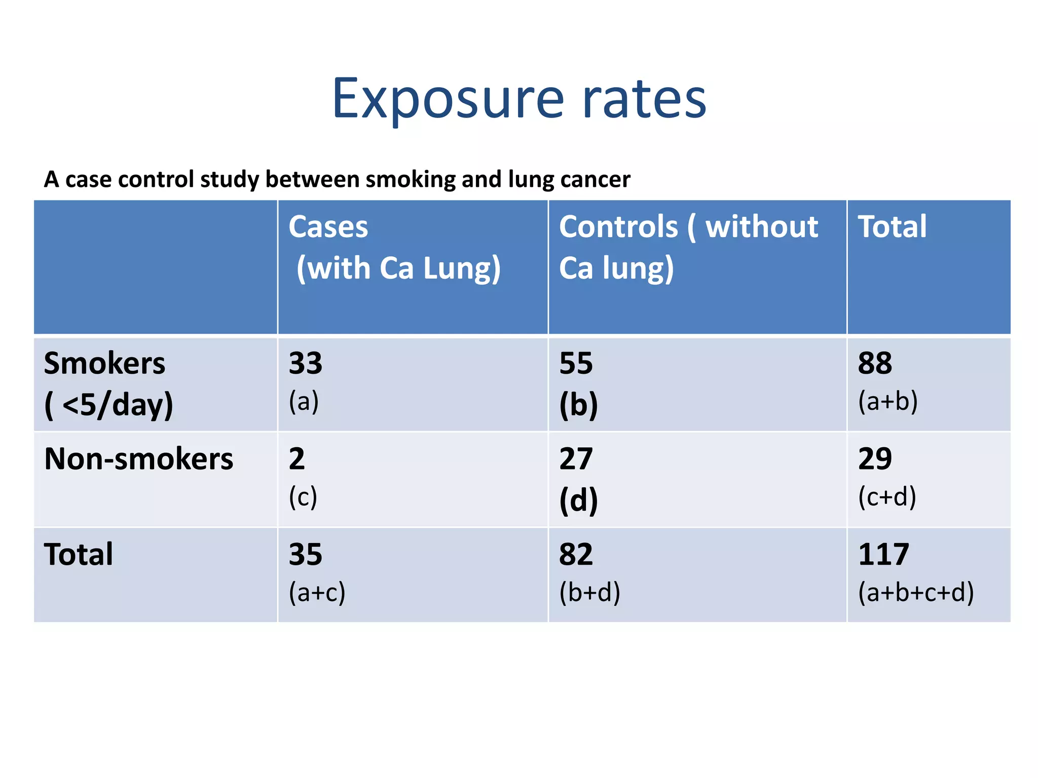 Exposure rates
Cases
(with Ca Lung)
Controls ( without
Ca lung)
Total
Smokers
( <5/day)
33
(a)
55
(b)
88
(a+b)
Non-smokers 2
(c)
27
(d)
29
(c+d)
Total 35
(a+c)
82
(b+d)
117
(a+b+c+d)
A case control study between smoking and lung cancer
 