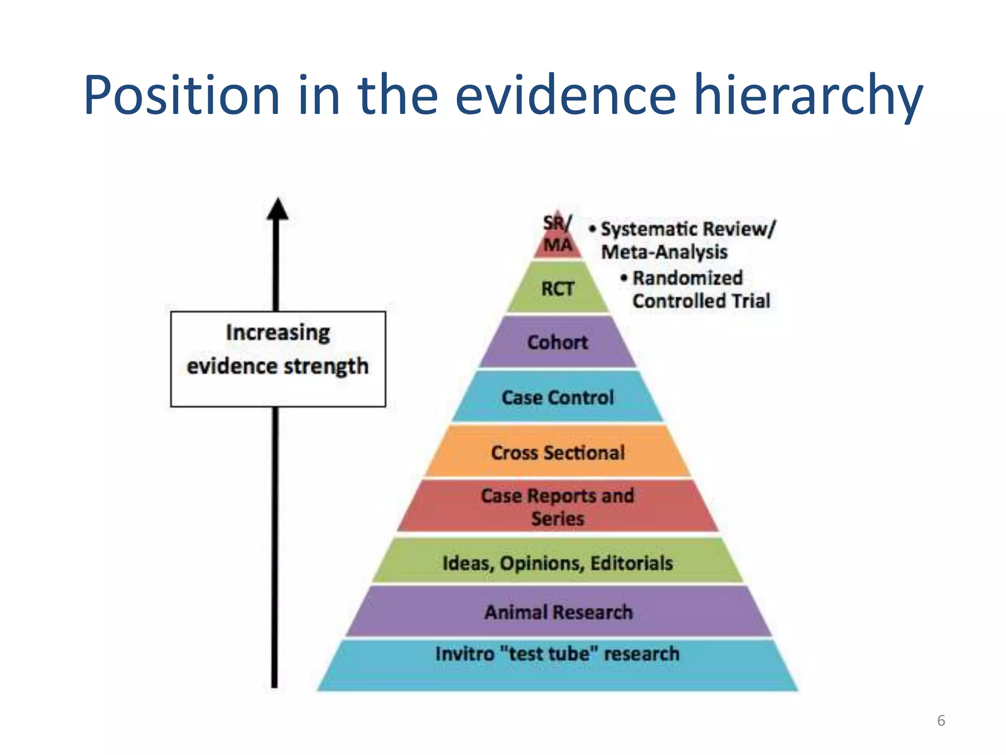 Position in the evidence hierarchy
6
 