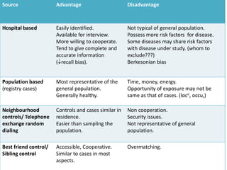 Source Advantage Disadvantage
Hospital based Easily identified.
Available for interview.
More willing to cooperate.
Tend to give complete and
accurate information
(recall bias).
Not typical of general population.
Possess more risk factors for disease.
Some diseases may share risk factors
with disease under study. (whom to
exclude???)
Berkesonian bias
Population based
(registry cases)
Most representative of the
general population.
Generally healthy.
Time, money, energy.
Opportunity of exposure may not be
same as that of cases. (locn, occu,)
Neighbourhood
controls/ Telephone
exchange random
dialing
Controls and cases similar in
residence.
Easier than sampling the
population.
Non cooperation.
Security issues.
Not representative of general
population.
Best friend control/
Sibling control
Accessible, Cooperative.
Similar to cases in most
aspects.
Overmatching.
 