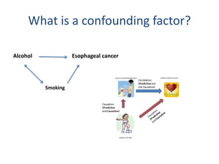 What is a confounding factor?
Esophageal cancerAlcohol
Smoking
 