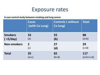 Exposure rates
Cases
(with Ca Lung)
Controls ( without
Ca lung)
Total
Smokers
( <5/day)
33
(a)
55
(b)
88
(a+b)
Non-smokers 2
(c)
27
(d)
29
(c+d)
Total 35
(a+c)
82
(b+d)
117
(a+b+c+d)
A case control study between smoking and lung cancer
 