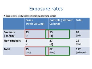Exposure rates
Cases
(with Ca Lung)
Controls ( without
Ca lung)
Total
Smokers
( <5/day)
33
(a)
55
(b)
88
(a+b)
Non-smokers 2
(c)
27
(d)
29
(c+d)
Total 35
(a+c)
82
(b+d)
117
(a+b+c+d)
A case control study between smoking and lung cancer
 