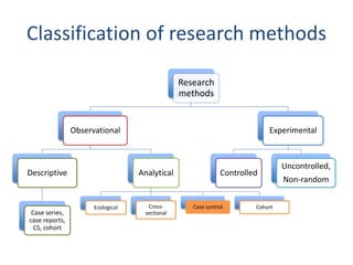 Classification of research methods
Research
methods
Observational
Descriptive
Case series,
case reports,
CS, cohort
Analytical
Ecological Cross-
sectional
Case control Cohort
Experimental
Controlled
Uncontrolled,
Non-random
 