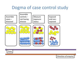 Dogma of case control study
Assemble
cases –
diseased
Time
Direction of enquiry
Assemble
controls –
not having
disease
Measure
exposure
status
Exposed
and non-
exposed
7
 