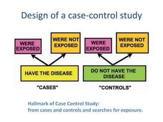 Design of a case-control study
Hallmark of Case Control Study:
from cases and controls and searches for exposure.
 