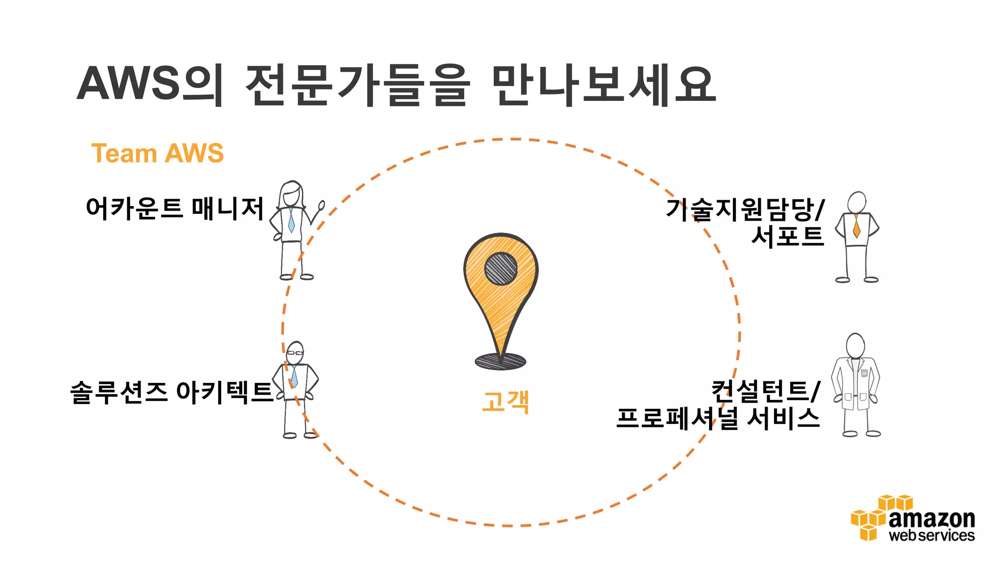 v
AWS의 전문가들을 만나보세요
어카운트 매니저
솔루션즈 아키텍트 고객 컨설턴트/
프로페셔널 서비스
기술지원담당/
서포트
Team AWS
 