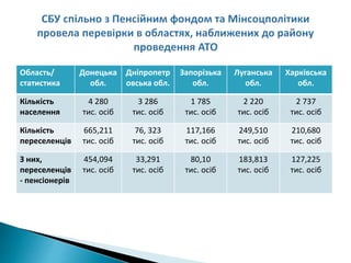 Область/
статистика
Донецька
обл.
Дніпропетр
овська обл.
Запорізька
обл.
Луганська
обл.
Харківська
обл.
Кількість
населення
4 280
тис. осіб
3 286
тис. осіб
1 785
тис. осіб
2 220
тис. осіб
2 737
тис. осіб
Кількість
переселенців
665,211
тис. осіб
76, 323
тис. осіб
117,166
тис. осіб
249,510
тис. осіб
210,680
тис. осіб
З них,
переселенців
- пенсіонерів
454,094
тис. осіб
33,291
тис. осіб
80,10
тис. осіб
183,813
тис. осіб
127,225
тис. осіб
 